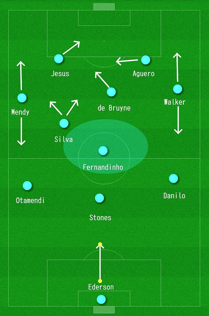 ManPep Guardiola, much like the rest of the league, experimented early on with the '3 at the back' approach. While the football wasn't as slick as what has been witnessed of late, the high press was beginning to take shape.<p>